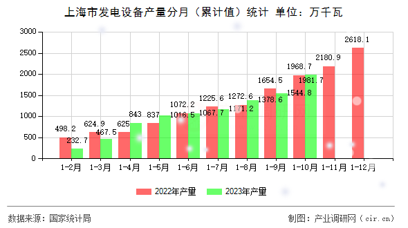 上海市發(fā)電設(shè)備產(chǎn)量分月（累計值）統(tǒng)計