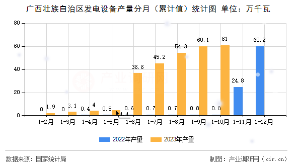 廣西壯族自治區(qū)發(fā)電設(shè)備產(chǎn)量分月(累計(jì)值)統(tǒng)計(jì)圖 廣西壯族自治區(qū)發(fā)電設(shè)備產(chǎn)量分月(累計(jì)值)統(tǒng)計(jì)圖