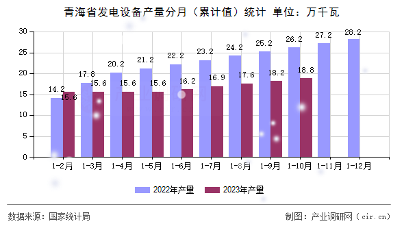 青海省發(fā)電設(shè)備產(chǎn)量分月(累計(jì)值)統(tǒng)計(jì) 青海省發(fā)電設(shè)備產(chǎn)量分月(累計(jì)值)統(tǒng)計(jì)