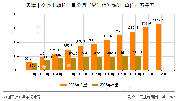 天津市交流電動(dòng)機(jī)產(chǎn)量分月（累計(jì)值）統(tǒng)計(jì)