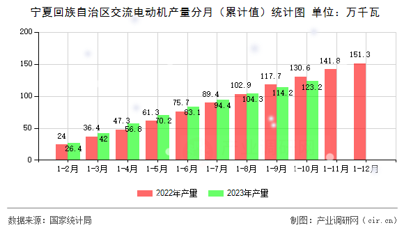 寧夏回族自治區(qū)交流電動機產量分月（累計值）統計圖
