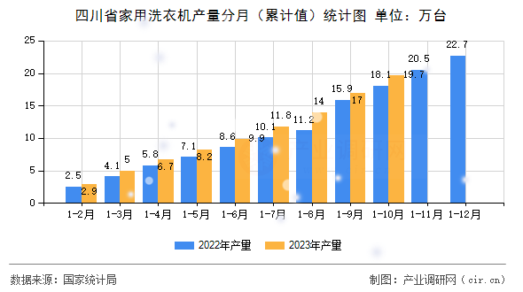 四川省家用洗衣機產量分月（累計值）統(tǒng)計圖