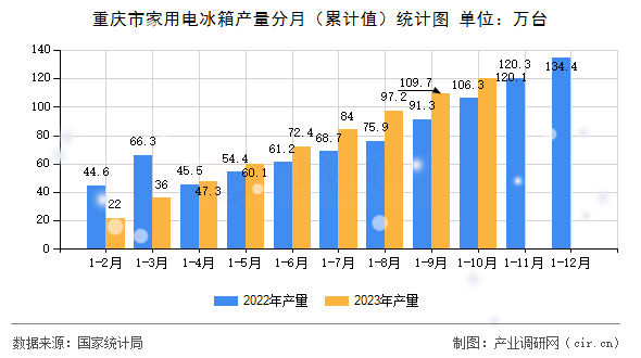重慶市家用電冰箱產(chǎn)量分月（累計值）統(tǒng)計圖