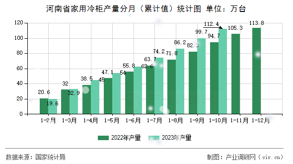 河南省家用冷柜產量分月(累計值)統(tǒng)計圖 河南省家用冷柜產量分月(累計值)統(tǒng)計圖