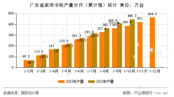 廣東省家用冷柜產(chǎn)量分月（累計(jì)值）統(tǒng)計(jì)
