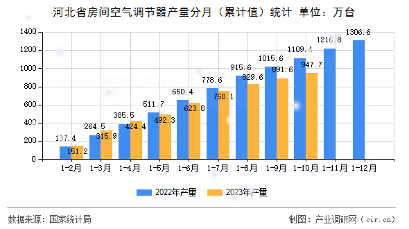 河北省房間空氣調(diào)節(jié)器產(chǎn)量分月（累計值）統(tǒng)計
