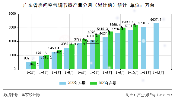 廣東省房間空氣調(diào)節(jié)器產(chǎn)量分月（累計值）統(tǒng)計