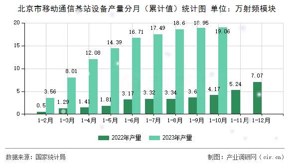 北京市移動(dòng)通信基站設(shè)備產(chǎn)量分月（累計(jì)值）統(tǒng)計(jì)圖