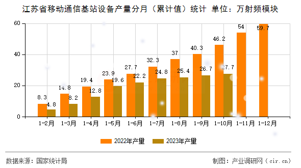 江蘇省移動通信基站設備產(chǎn)量分月（累計值）統(tǒng)計