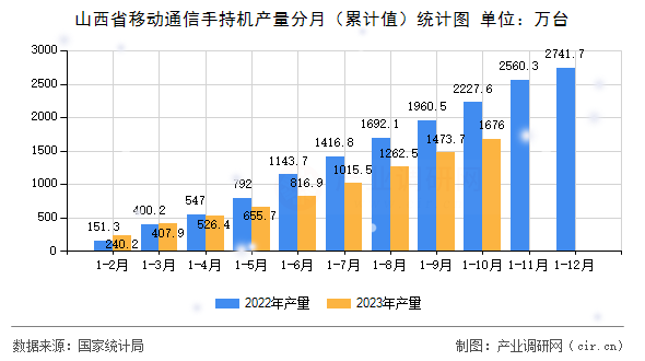 山西省移動通信手持機產(chǎn)量分月(累計值)統(tǒng)計圖 山西省移動通信手持機產(chǎn)量分月(累計值)統(tǒng)計圖