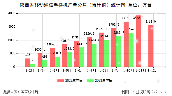 陜西省移動通信手持機產(chǎn)量分月(累計值)統(tǒng)計圖 陜西省移動通信手持機產(chǎn)量分月(累計值)統(tǒng)計圖