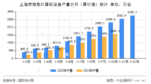 上海市微型計(jì)算機(jī)設(shè)備產(chǎn)量分月（累計(jì)值）統(tǒng)計(jì)