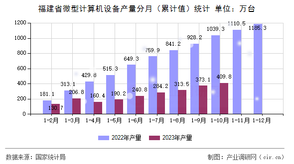 福建省微型計算機設(shè)備產(chǎn)量分月(累計值)統(tǒng)計 福建省微型計算機設(shè)備產(chǎn)量分月(累計值)統(tǒng)計