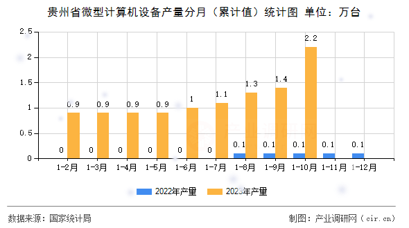 貴州省微型計(jì)算機(jī)設(shè)備產(chǎn)量分月（累計(jì)值）統(tǒng)計(jì)圖