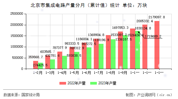 北京市集成電路產(chǎn)量分月（累計值）統(tǒng)計