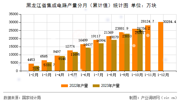 黑龍江省集成電路產(chǎn)量分月（累計值）統(tǒng)計圖