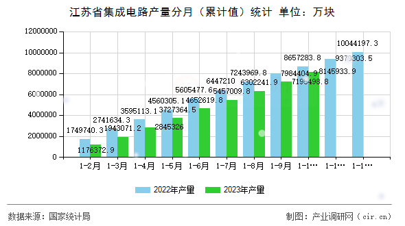 江蘇省集成電路產(chǎn)量分月(累計值)統(tǒng)計 江蘇省集成電路產(chǎn)量分月(累計值)統(tǒng)計
