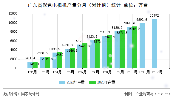 廣東省彩色電視機產量分月（累計值）統(tǒng)計