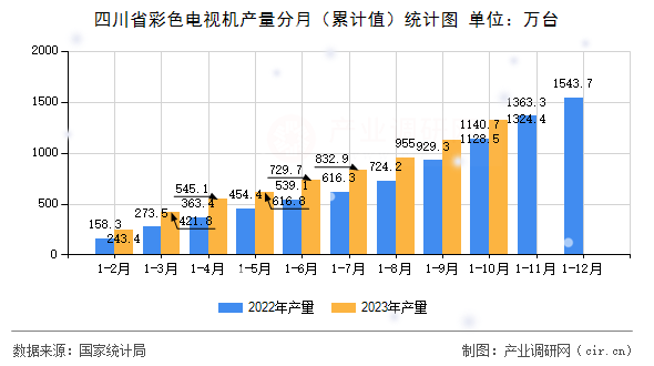 四川省彩色電視機產(chǎn)量分月（累計值）統(tǒng)計圖