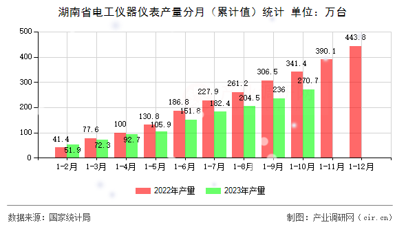 湖南省電工儀器儀表產量分月（累計值）統計