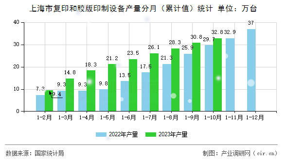 上海市復印和膠版印制設備產(chǎn)量分月(累計值)統(tǒng)計 上海市復印和膠版印制設備產(chǎn)量分月(累計值)統(tǒng)計