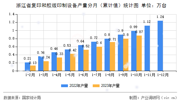 浙江省復印和膠版印制設備產量分月（累計值）統(tǒng)計圖