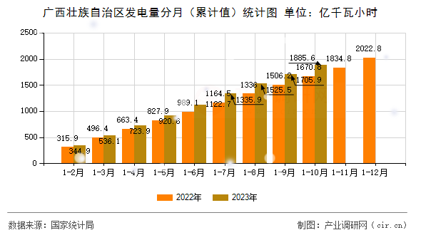 廣西壯族自治區(qū)發(fā)電量分月（累計(jì)值）統(tǒng)計(jì)圖