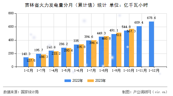 吉林省火力發(fā)電量分月（累計(jì)值）統(tǒng)計(jì)
