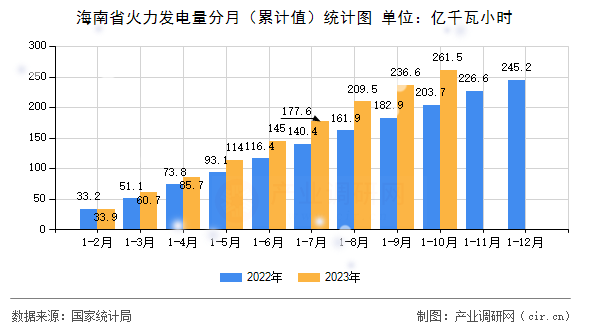 海南省火力發(fā)電量分月（累計值）統(tǒng)計圖