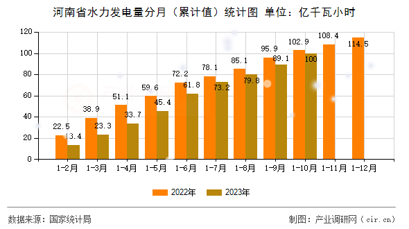 河南省水力發(fā)電量分月(累計(jì)值)統(tǒng)計(jì)圖 河南省水力發(fā)電量分月(累計(jì)值)統(tǒng)計(jì)圖