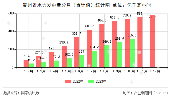 貴州省水力發(fā)電量分月(累計值)統(tǒng)計圖 貴州省水力發(fā)電量分月(累計值)統(tǒng)計圖