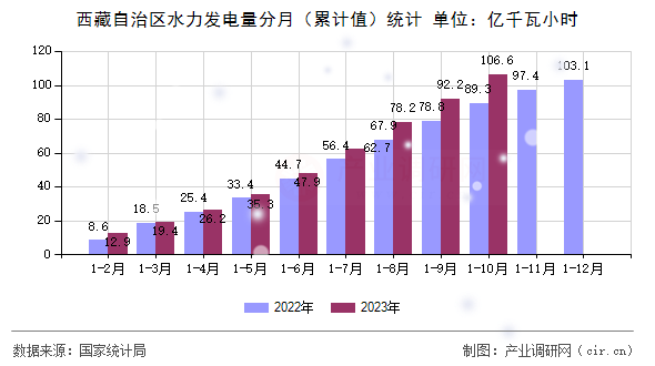 西藏自治區(qū)水力發(fā)電量分月（累計(jì)值）統(tǒng)計(jì)