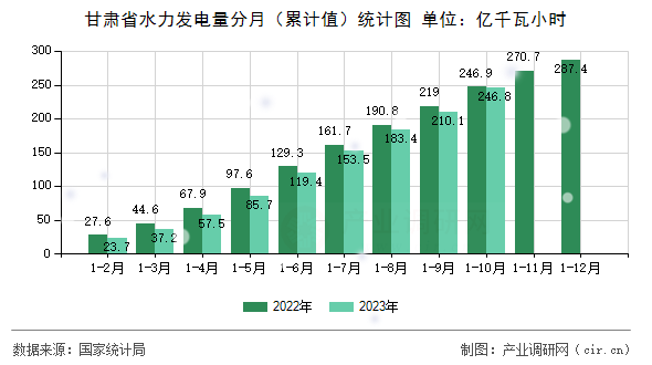 甘肅省水力發(fā)電量分月（累計(jì)值）統(tǒng)計(jì)圖