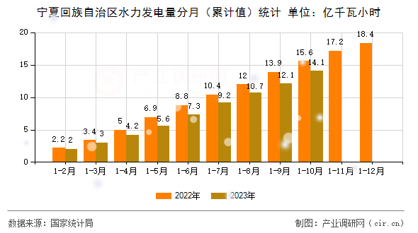 寧夏回族自治區(qū)水力發(fā)電量分月（累計(jì)值）統(tǒng)計(jì)