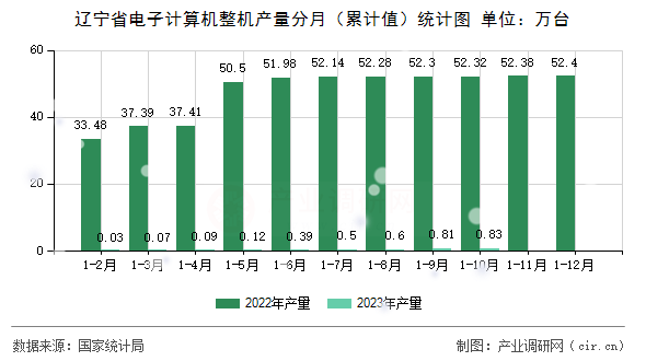 遼寧省電子計算機整機產(chǎn)量分月（累計值）統(tǒng)計圖