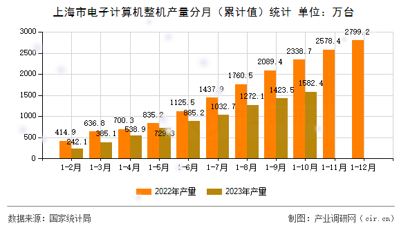 上海市電子計算機整機產(chǎn)量分月(累計值)統(tǒng)計 上海市電子計算機整機產(chǎn)量分月(累計值)統(tǒng)計