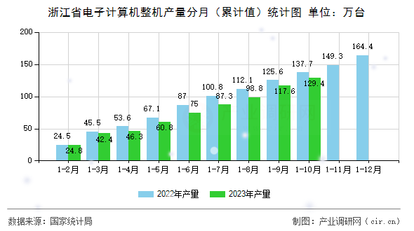 浙江省電子計(jì)算機(jī)整機(jī)產(chǎn)量分月（累計(jì)值）統(tǒng)計(jì)圖