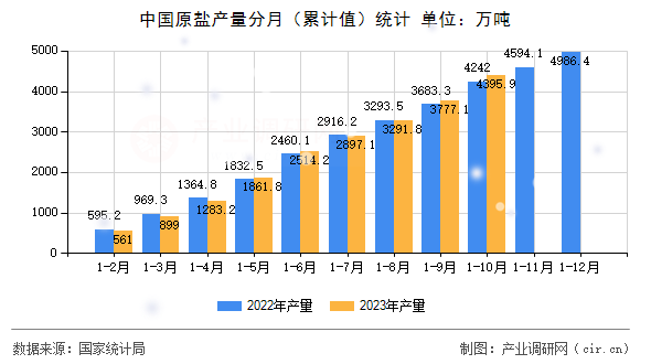 中國(guó)原鹽產(chǎn)量分月（累計(jì)值）統(tǒng)計(jì)