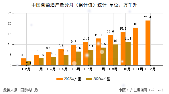 中國葡萄酒產(chǎn)量分月(累計值)統(tǒng)計 中國葡萄酒產(chǎn)量分月(累計值)統(tǒng)計