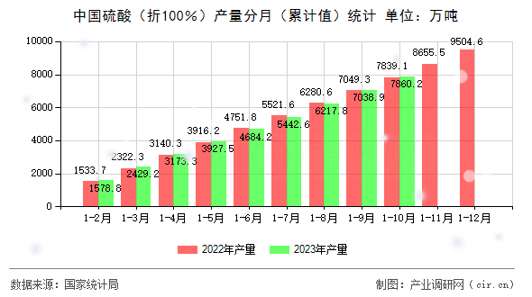 中國硫酸（折100％）產量分月（累計值）統(tǒng)計