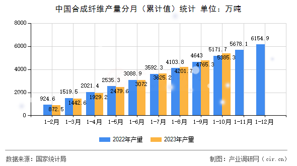 中國合成纖維產量分月（累計值）統(tǒng)計