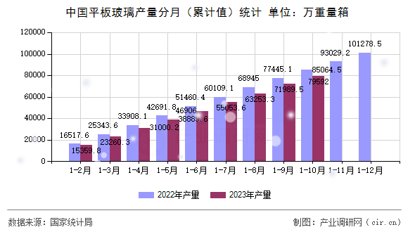 中國平板玻璃產(chǎn)量分月(累計值)統(tǒng)計 中國平板玻璃產(chǎn)量分月(累計值)統(tǒng)計