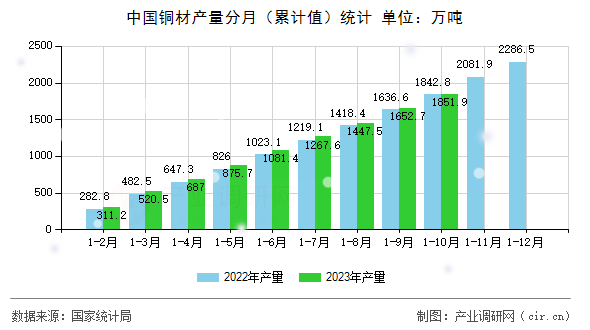 中國銅材產量分月（累計值）統(tǒng)計