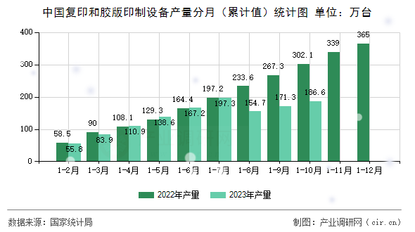 中國復(fù)印和膠版印制設(shè)備產(chǎn)量分月（累計(jì)值）統(tǒng)計(jì)圖