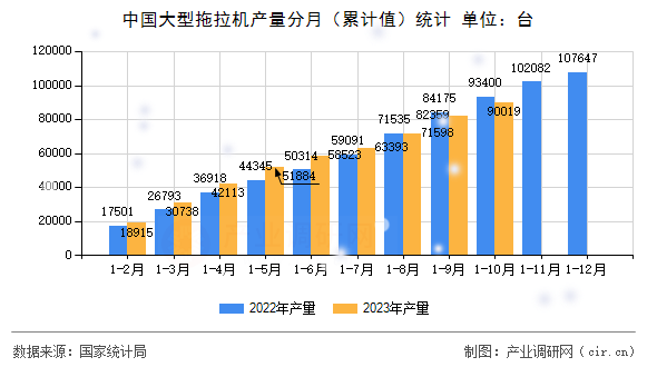 中國大型拖拉機產量分月（累計值）統(tǒng)計