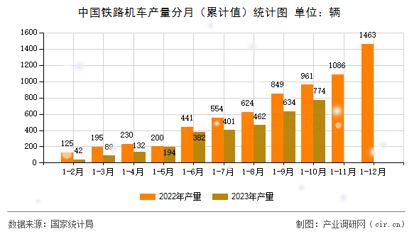 中國鐵路機車產(chǎn)量分月(累計值)統(tǒng)計圖 中國鐵路機車產(chǎn)量分月(累計值)統(tǒng)計圖