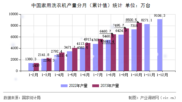中國(guó)家用洗衣機(jī)產(chǎn)量分月（累計(jì)值）統(tǒng)計(jì)
