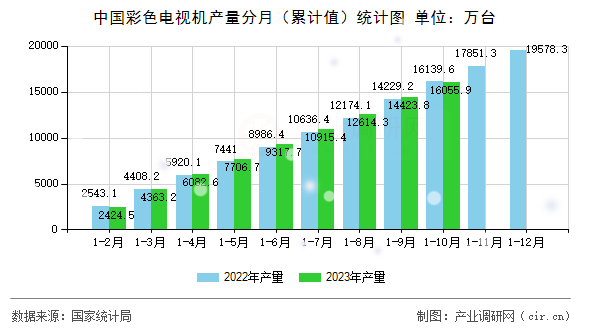 中國彩色電視機(jī)產(chǎn)量分月（累計(jì)值）統(tǒng)計(jì)圖