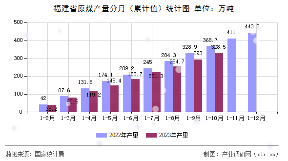 福建省原煤產(chǎn)量分月(累計(jì)值)統(tǒng)計(jì)圖 福建省原煤產(chǎn)量分月(累計(jì)值)統(tǒng)計(jì)圖