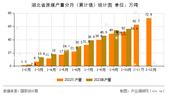 湖北省原煤產(chǎn)量分月（累計值）統(tǒng)計圖